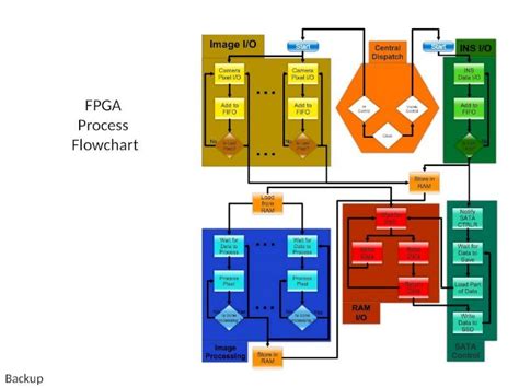 Image result for FPGA Image Process