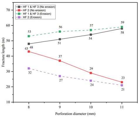 Multi-Fracture Propagation Considering Perforation Erosion with Respect ...