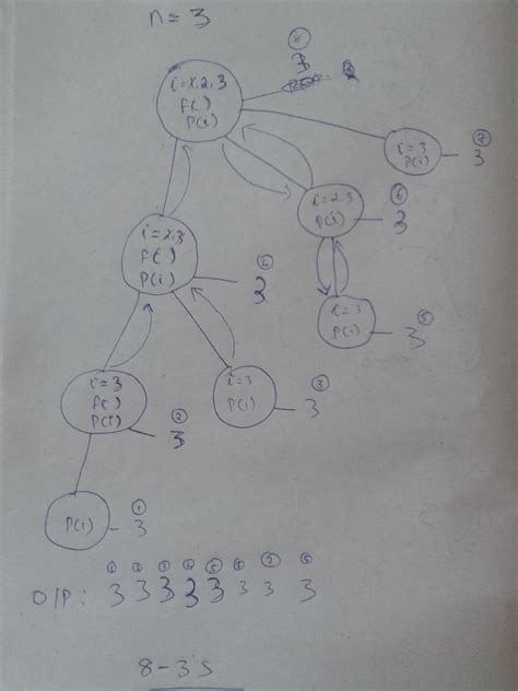 Fork System Call 的图像结果