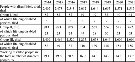 Image result for Working Disabled Program Chart