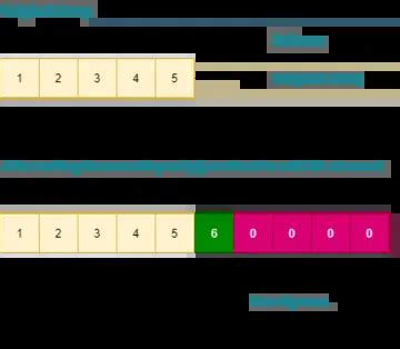 Dynamic Array Java 的图像结果