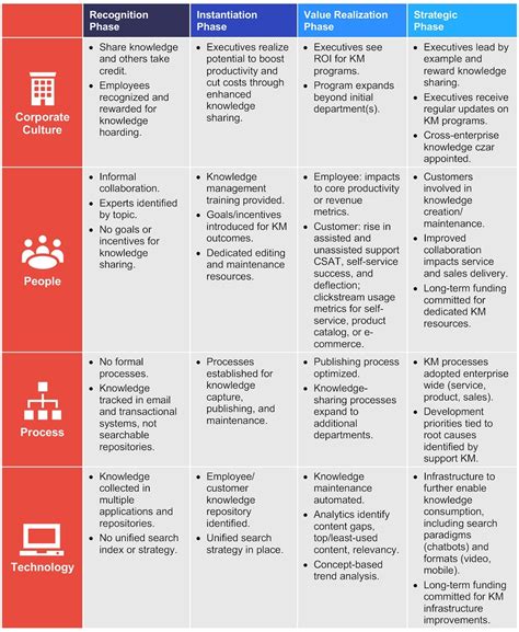 What’s Your Knowledge Management Maturity Level? | Coveo