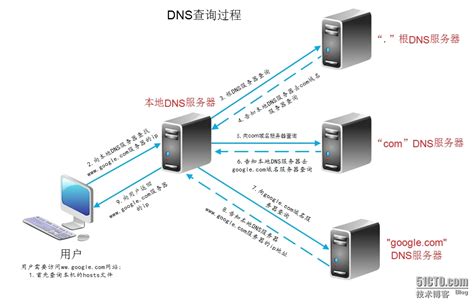 使用Bind9搭建DNS主从服务器