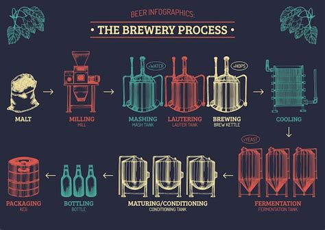 Beer Making Procedure Flow Chart 的图像结果
