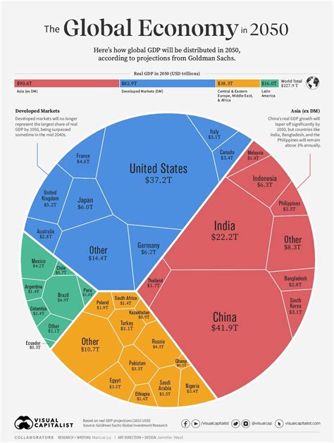 O futuro do PIB mundial em 2050, segundo previsões do Goldman Sachs — idealista/news