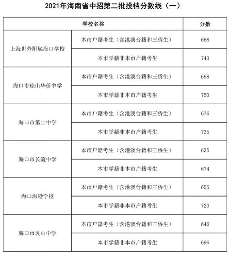 2023年海口中考成绩查询入口网站_海南省考试局官网_4221学习网