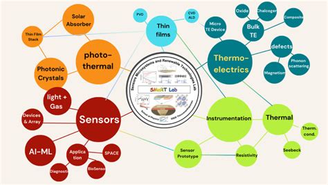 SMART Lab @IISER TVM