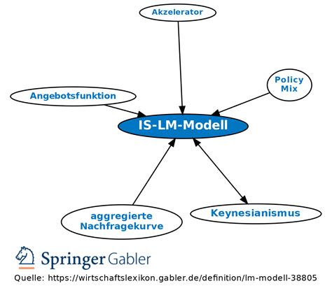 IS-LM-Modell • Definition | Gabler Wirtschaftslexikon