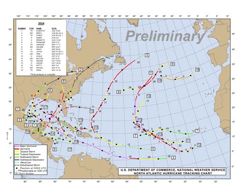 2025 Atlantic Hurricane Season