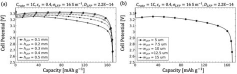 Electrochemical Model-Based Investigation of Thick LiFePO4 Electrode ...