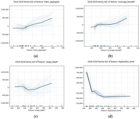 Digital Inclusive Finance and Family Wealth: Evidence from LightGBM ...