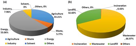 Emissions of Greenhouse Gases from Municipal Solid Waste Management System in Ho Chi Minh City ...