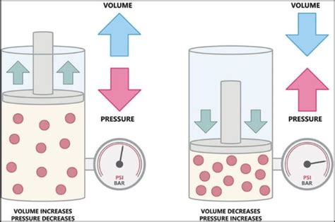 Boyle’s Law: Definition, Explanation, Formula, Applications and More
