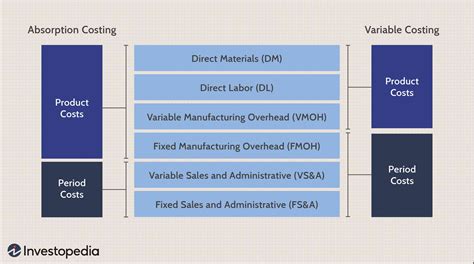 Absorption Costing Explained, With Pros and Cons and Example