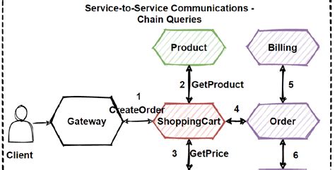 Communication – Design Microservices Architecture with Patterns & Principles – Medium