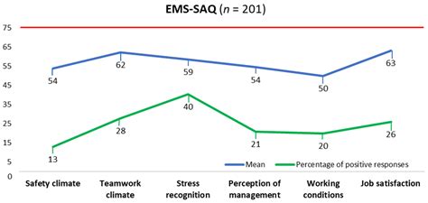 Perceptions of Patient Safety Culture among Triage Nurses in the ...