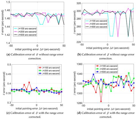 Iterative Pointing Angle Calibration Method for the Spaceborne Photon ...