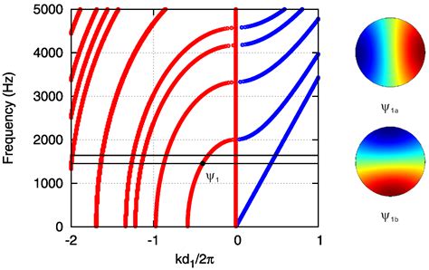 Longitudinal Near-Field Coupling between Acoustic Resonators Grafted ...