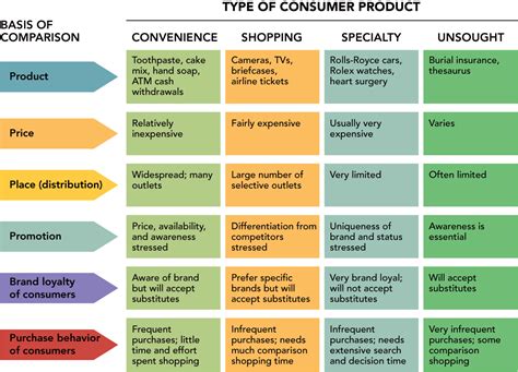 4 Types of Consumer Products: Definition & Marketing Consideration