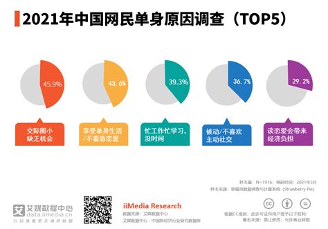 单身群体调研数据分析：2021年中国45.9%网民因交际圈小、缺乏机会而单身|单身_新浪新闻