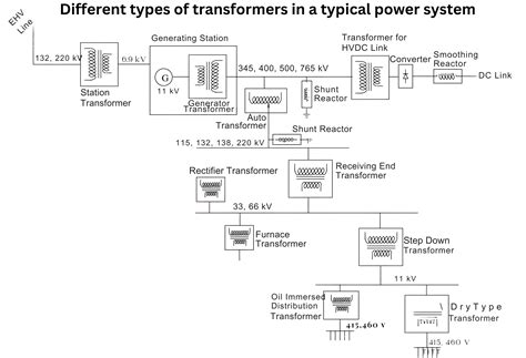 Image result for Transformator Types