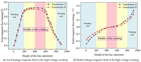 Study on the Influence of Winding Height on the Short-Circuit Withstand ...