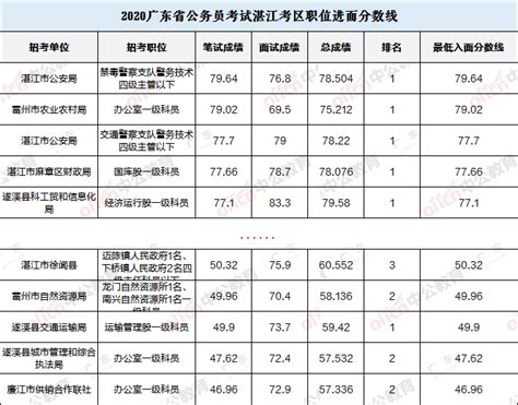广东省2022年普通高考广播电视编导类总分分数段统计表(5)_高考网