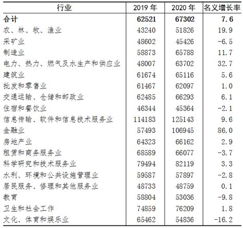 2020年广东省城镇私营单位就业人员年平均工资67302元_包括