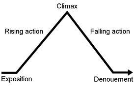 Image result for Dramatic Structure