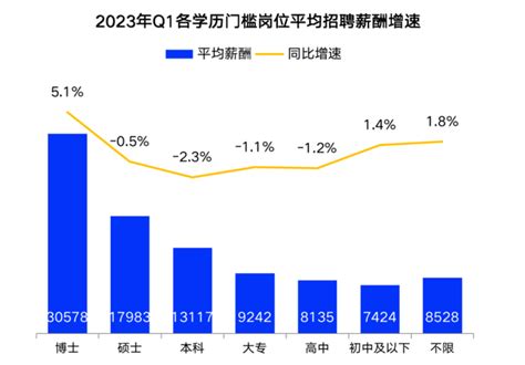 2022年第三季度全国平均招聘薪酬环比下跌 昆明排在第30位__财经头条