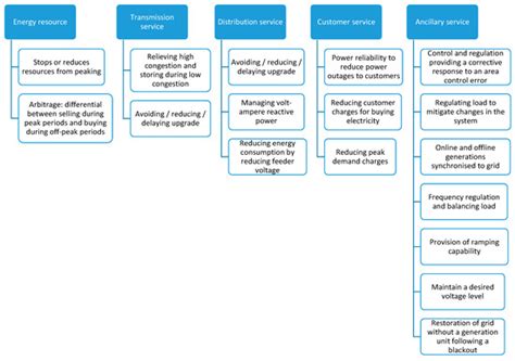 An In-Depth Life Cycle Assessment (LCA) of Lithium-Ion Battery for ...