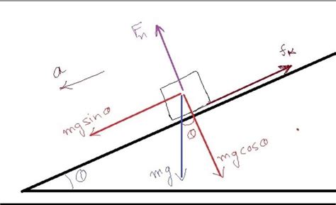 derive an expression for acceleration down the incline on frictionless ...