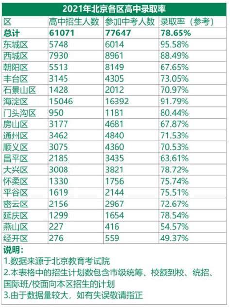 2021年北京各区高中录取率 北京各区高中录取率是多少