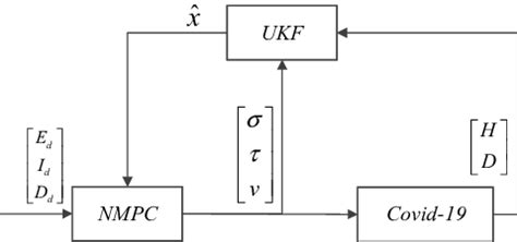Block diagram of closed-loop system. | Download Scientific Diagram