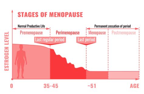 The Three Stages of Menopause and Bio-identical Hormones - Pro-Pell Therapy Program