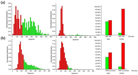 A Novel Microfluidic Strategy for Efficient Exosome Separation via ...