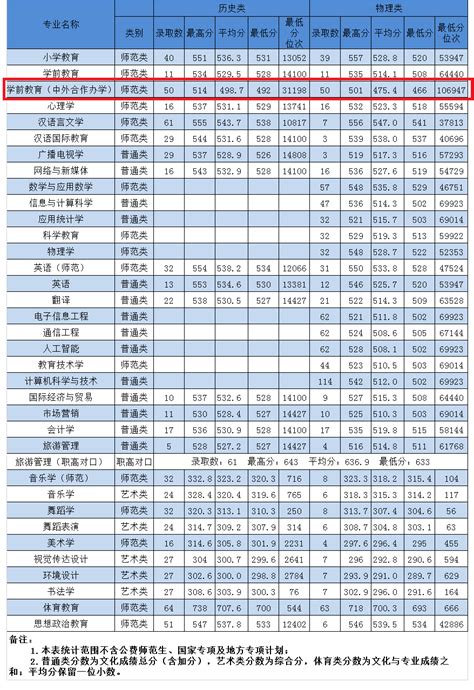 2022湖南第一师范学院中外合作办学分数线（含2020-2021历年）_大学生必备网