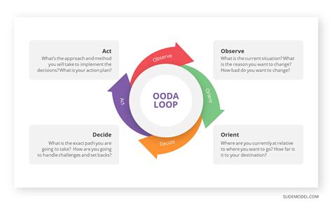 Image result for OODA Loop Applications
