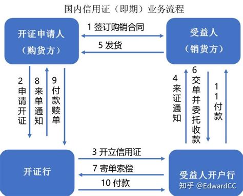 教你如何在香港银行收、开信用证 外贸最常用的付款方式有三种：一、信用证（Letter of Credit，简称L/C）；二、托收 ...