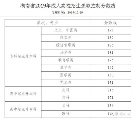 2022年岳阳地区成人高校招生录取享受政策性加分考生名单已公布-湖南省成考网