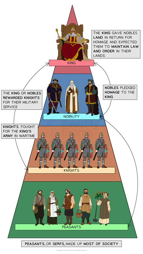 Law Enforcement in Medieval England | Edexcel GCSE History Revision ...