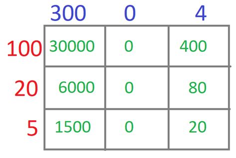 Area Method Multiplication 的图像结果