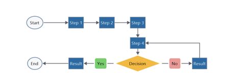 Image result for Flowchart Representation in Structured Programming