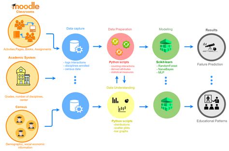 Using Virtual Learning Environment Data for the Development of ...