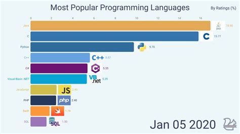 popular programming languages 2024