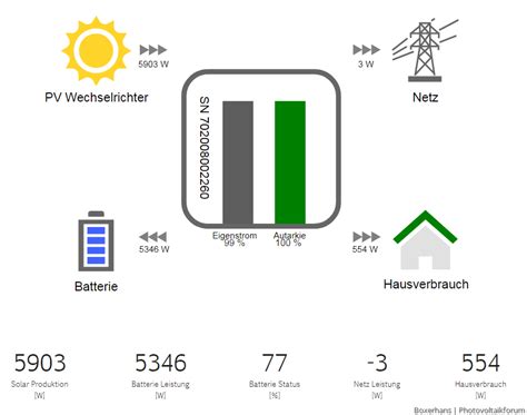 E3DC Lade- und Entladeleistung (mit Wallbox und E-Auto) - Stromspeicher ...