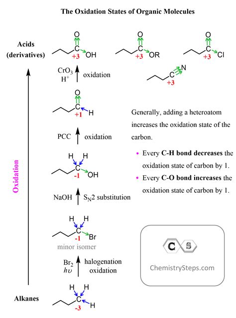 The Oxidation States of Organic Compounds - Chemistry Steps