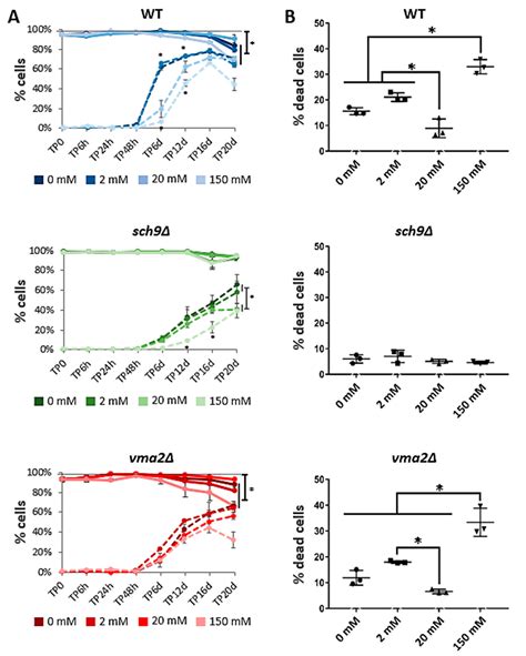 The Role of Sch9 and the V-ATPase in the Adaptation Response to Acetic ...