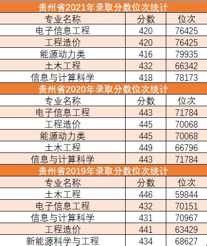 2022全国大学录取分数线排名表（各省汇总）-高考100