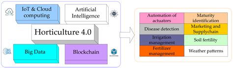 Horticulture 4.0: Adoption of Industry 4.0 Technologies in Horticulture ...